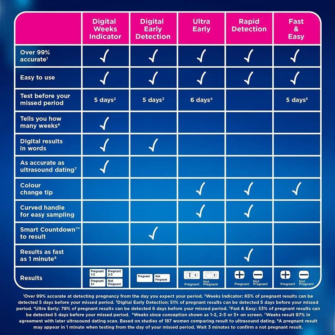 Clearblue Pregnancy Digital 2 Test - Arc Health Nutrition UK Ltd 